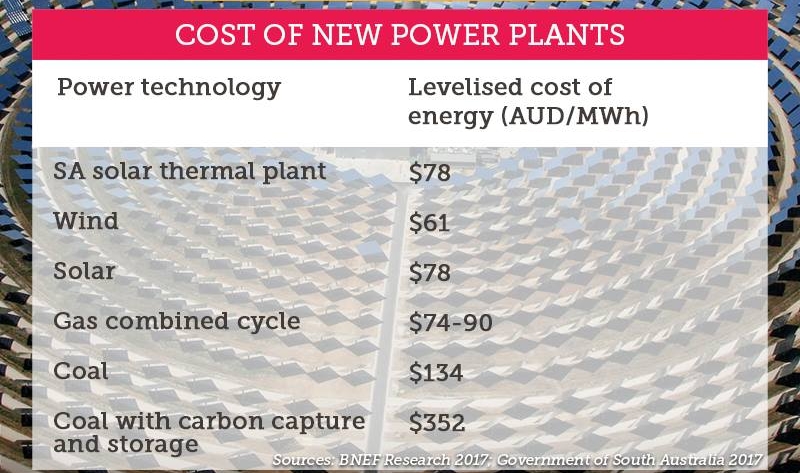 Cost of new power plants