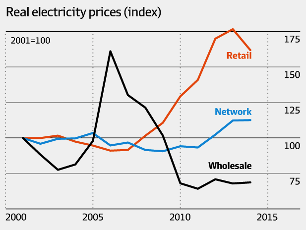 Real electricity prices (index)